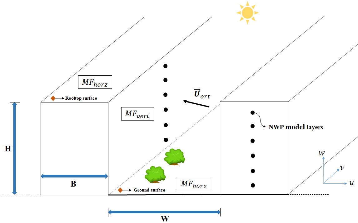 Momentum exchange — horizontal and vertical momentum fluxes resolved across NWP model layers within an urban canyon.