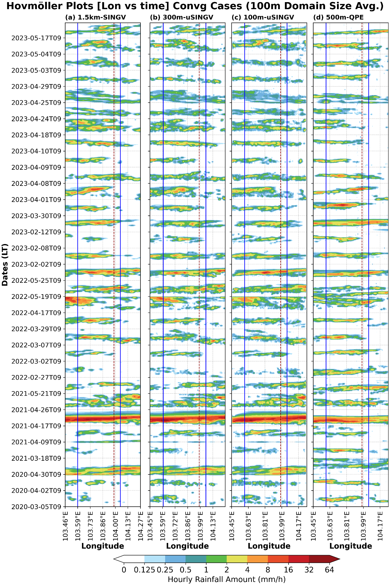 Hovmöller plots (longitude vs time) of hourly rainfall across all convective cases (100 m domain-size average) — comparing 1.5 km SINGV, 300 m uSINGV, 100 m uSINGV and 500 m QPE observations at 1-km height AGL.