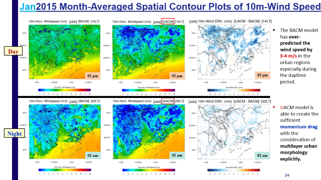 Jan 2015 month-averaged 10 m wind speed — BACM vs UACM (day 02 pm / night 02 am) and their difference. UACM produces the additional momentum drag from multilayer urban morphology and corrects the 3–4 m s⁻¹ daytime over-prediction of BACM. Colored scaled circles show AWS observations.