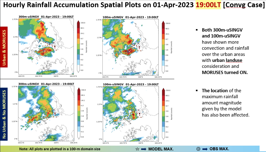 Hourly rainfall accumulation spatial plots on 01-Apr-2023 19:00 LT (convective case): 300 m and 100 m uSINGV with Urban + MORUSES vs No Urban + No MORUSES. Urban land use and MORUSES enhance convection and rainfall over the urban core and shift the location of the rainfall maximum.