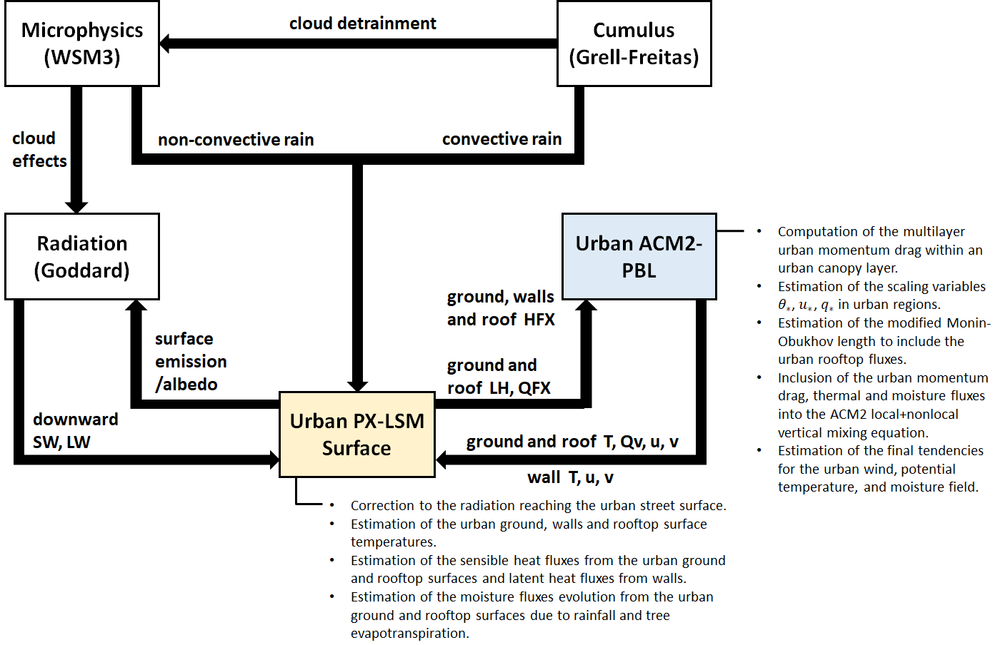 WRF-UACM model coupling — Urban ACM2-PBL with Urban PX-LSM Surface, radiation, microphysics, and cumulus components.